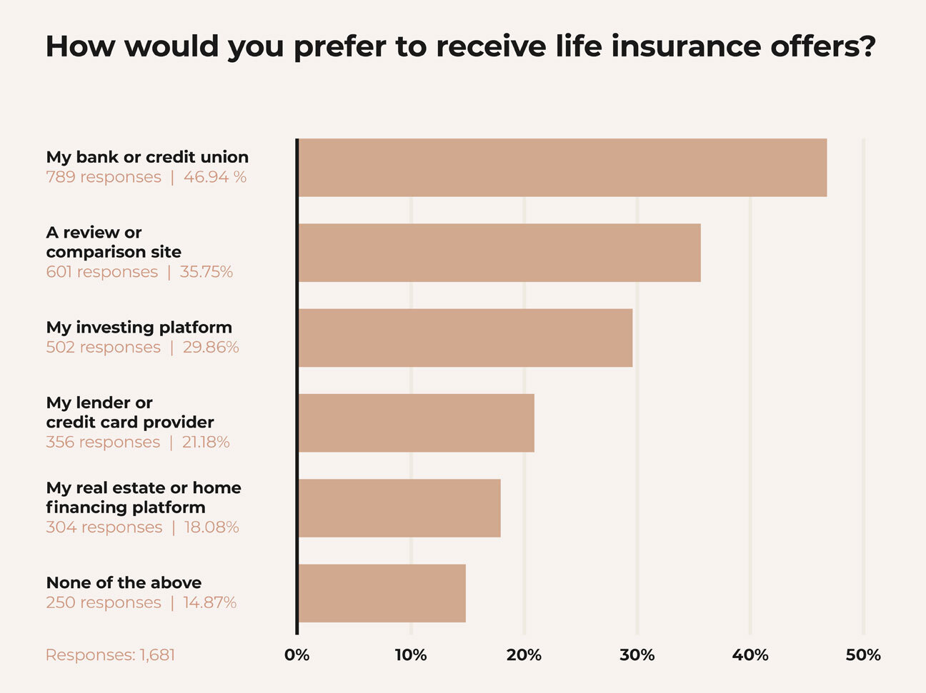 Ladder brand study graph showing people want to buy life insurance through their bank.